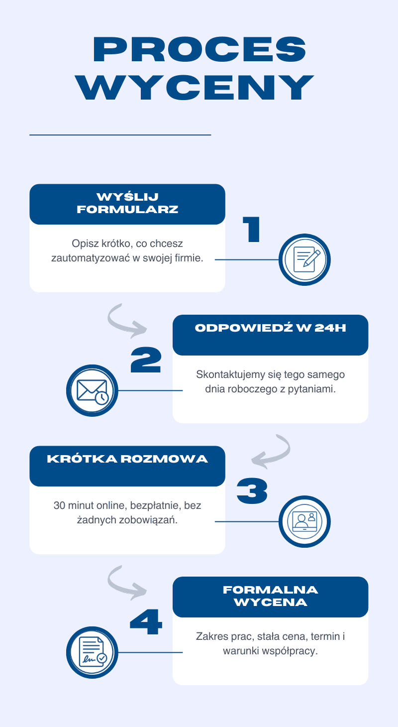 Proces wyceny w&nbsp;4 krokach: wysłanie formularza, odpowiedź vsqool w&nbsp;24 godziny, krótka rozmowa online, formalna wycena