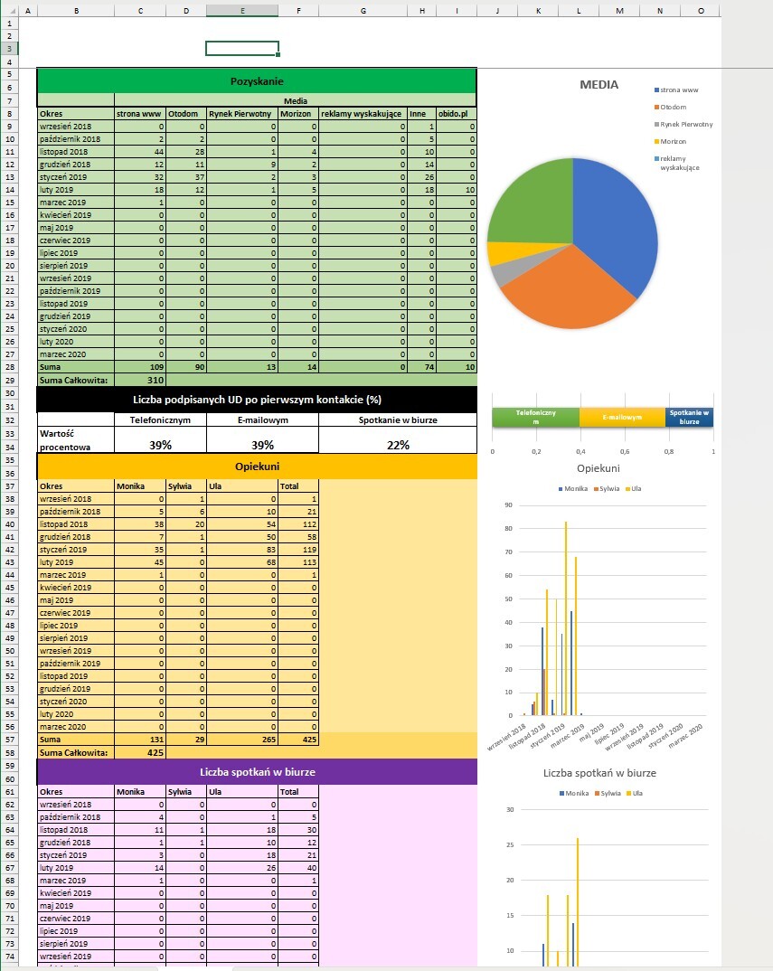 Dashboard sprzedażowy