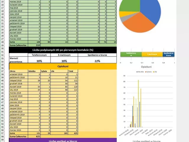 Dashboard sprzedażowy w Excelu - wyniki, prowizje, prognozy
