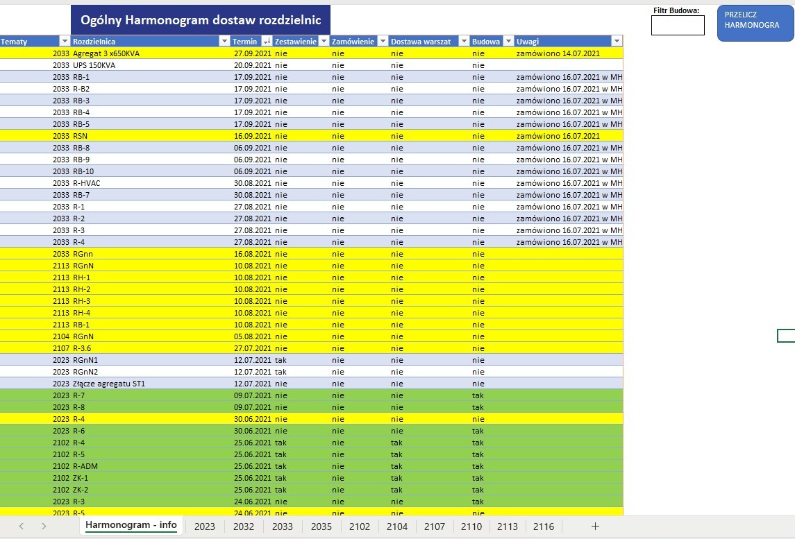 Dashboard HR i produkcja